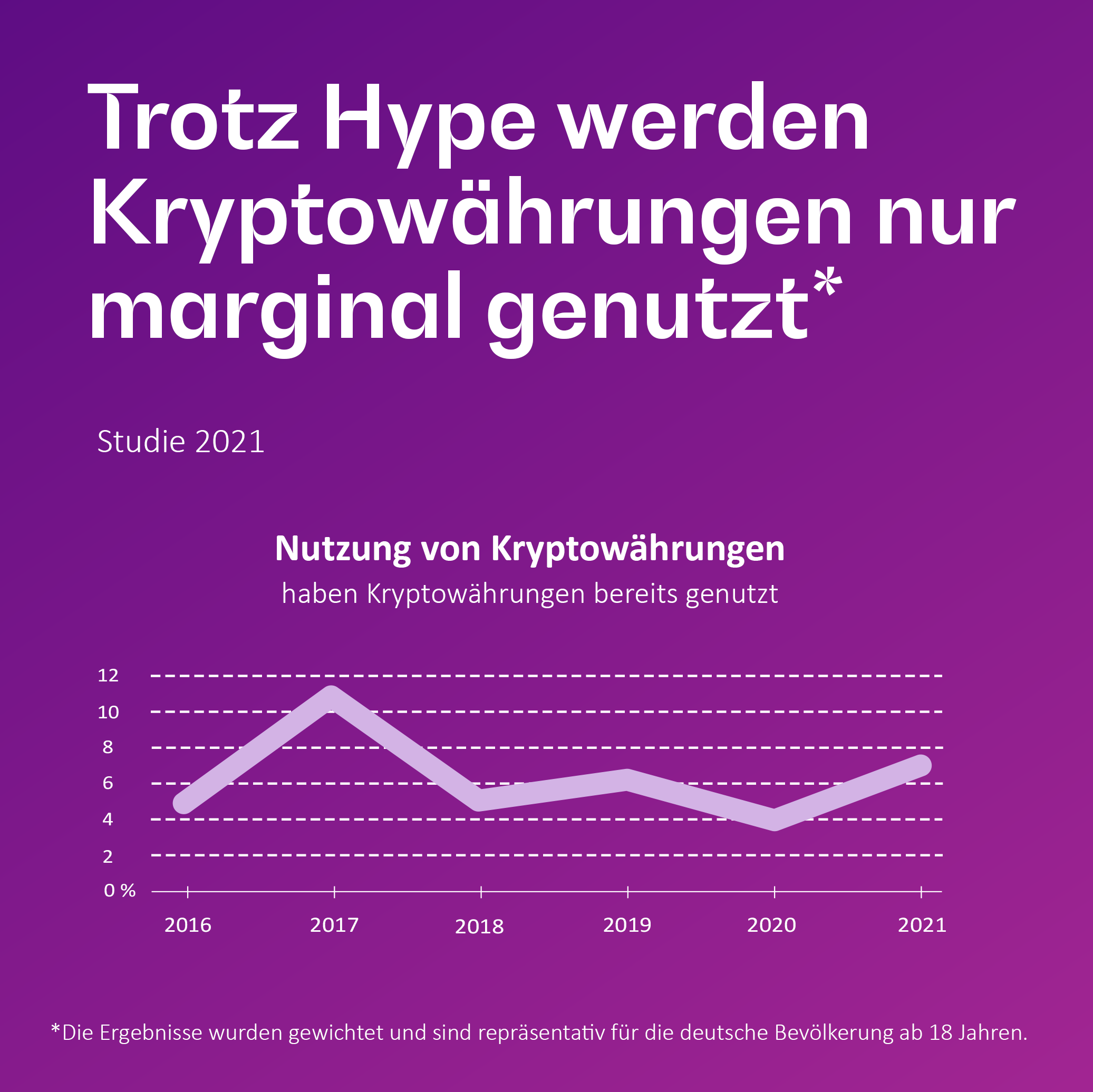 BearingPoint_Umfrage_Kryptowa╠êhrungen_2021_05_s1_v4