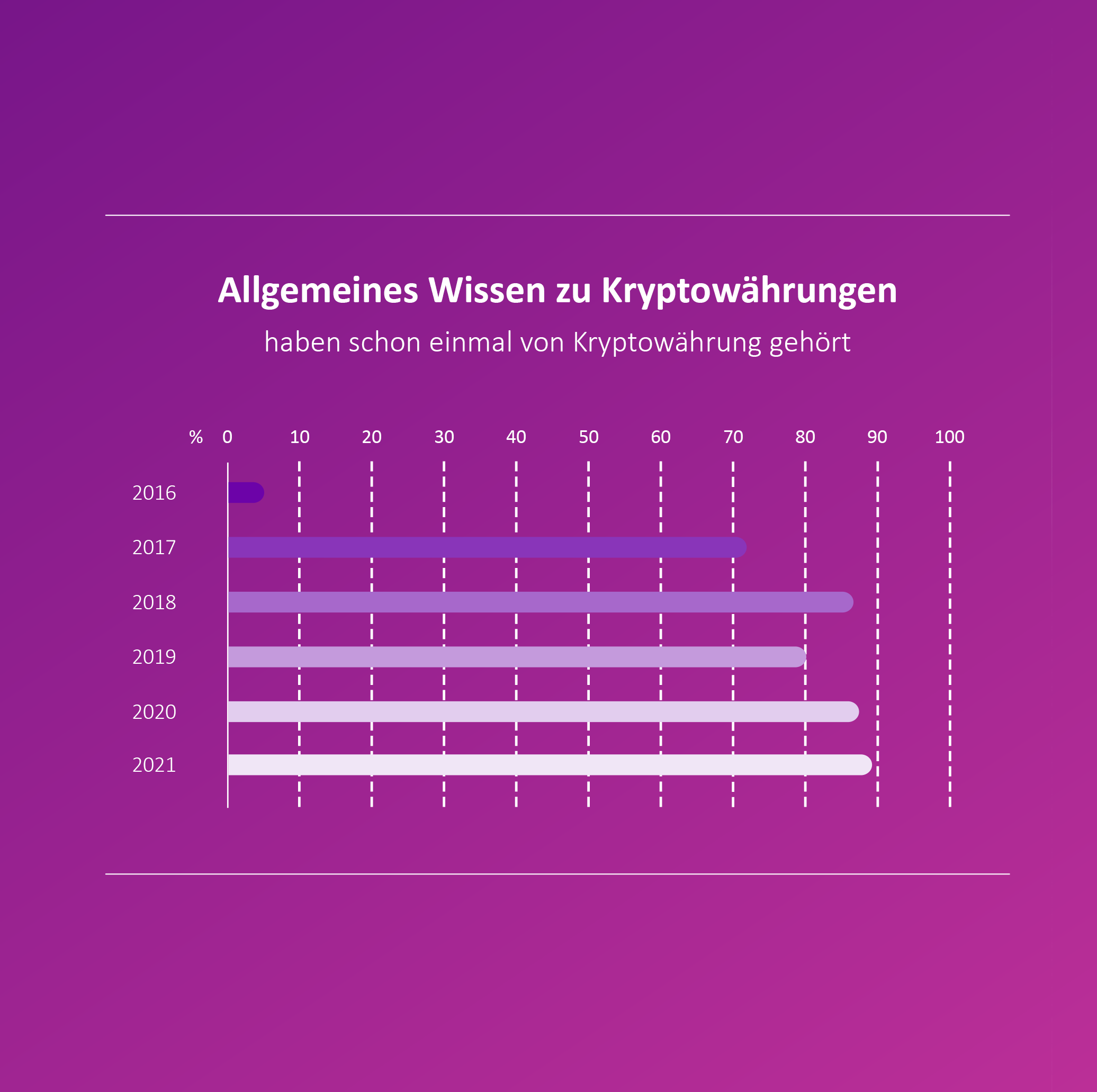 BearingPoint_Umfrage_Kryptowa╠êhrungen_2021_05_s2