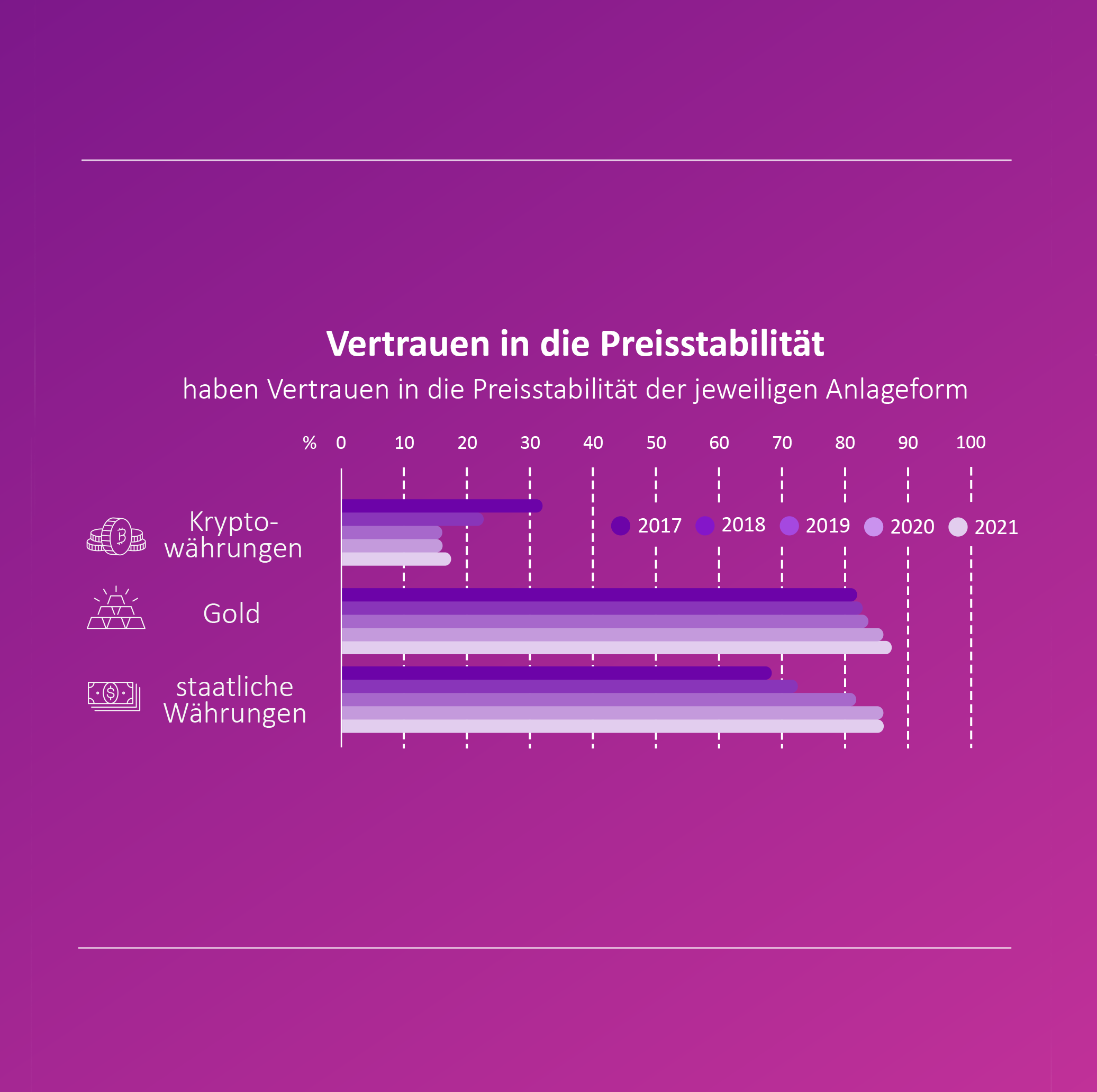 BearingPoint_Umfrage_Kryptowa╠êhrungen_2021_05_s4